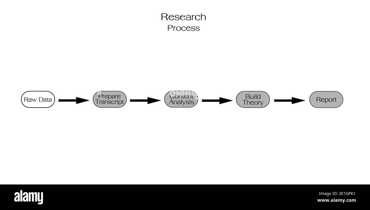 Business and Marketing o processo di ricerca sociale, 5 fase di metodi di ricerca qualitativa e quantitativa isolati su sfondo bianco. Foto Stock