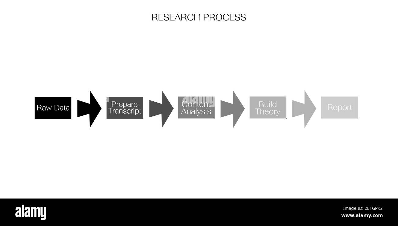 Business and Marketing o processo di ricerca sociale, 5 fase di metodi di ricerca qualitativa e quantitativa isolati su sfondo bianco. Foto Stock