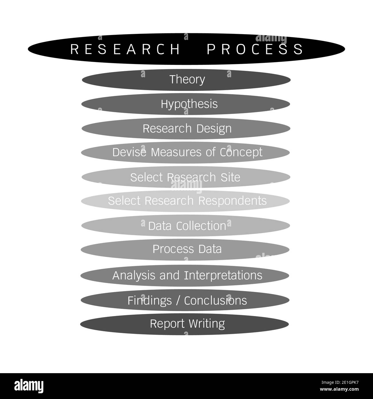 Business and Marketing o processo di ricerca sociale, 11 fase dei metodi di ricerca qualitativa e quantitativa isolati su sfondo bianco. Foto Stock