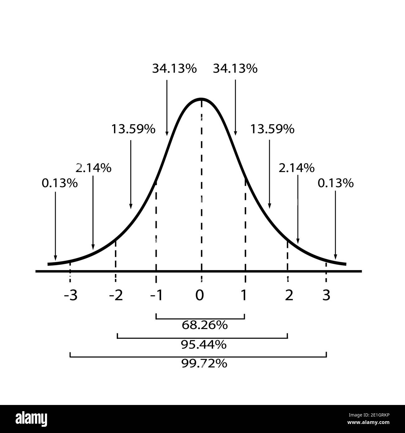 Concetti aziendali e di marketing, illustrazione del diagramma di deviazione standard, campanello gaussiano o curva di distribuzione normale isolato su sfondo bianco. Foto Stock