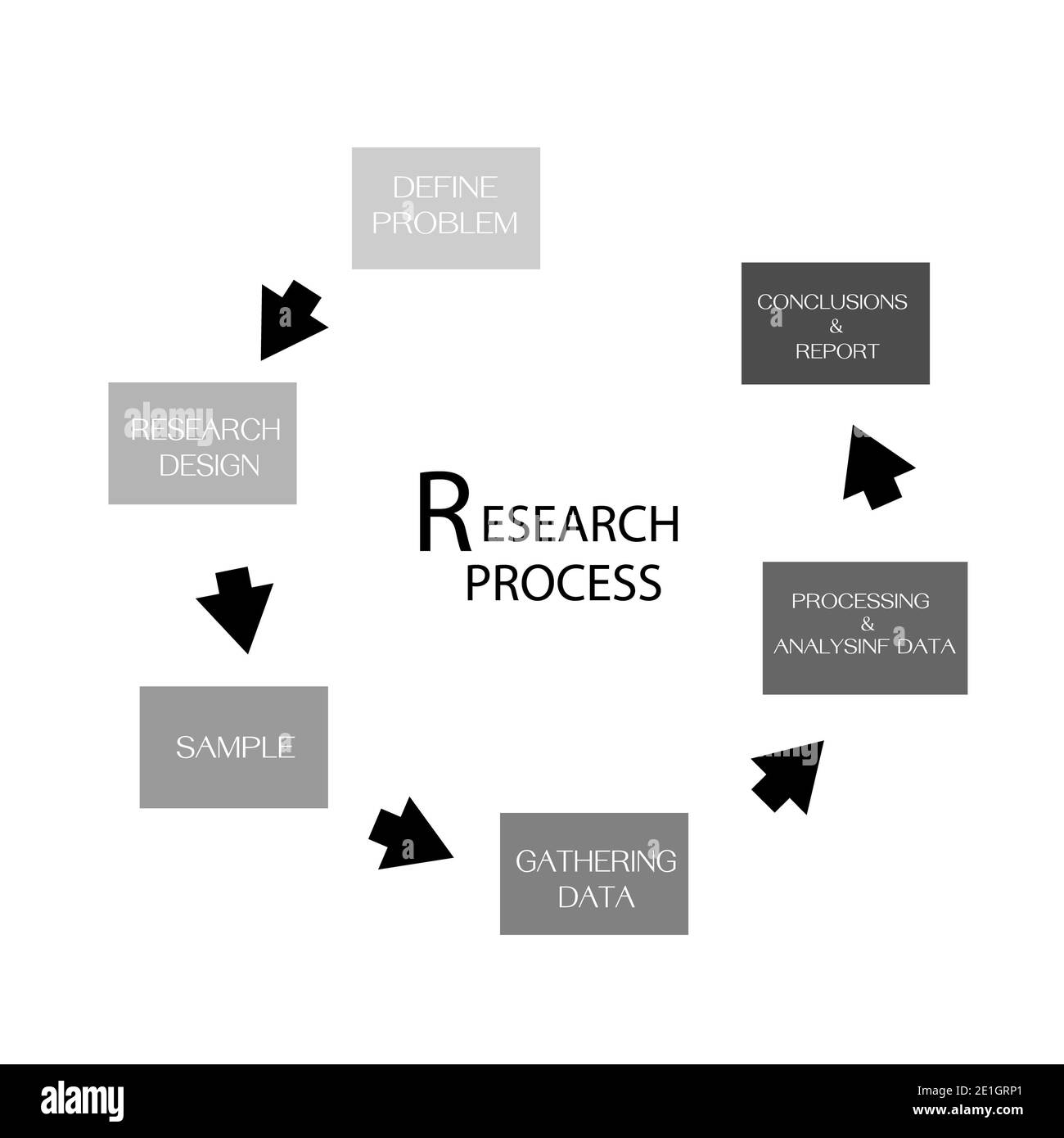 Business and Marketing o processo di ricerca sociale, sei fasi di metodi di ricerca qualitativa e quantitativa isolati su sfondo bianco. Foto Stock