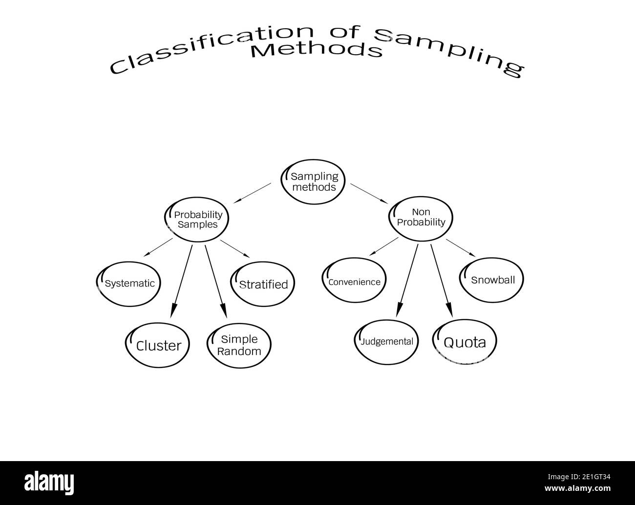 Business and Marketing o processo di ricerca, classificazione dei metodi di campionamento il campionamento di probabilità e non di probabilità nella ricerca qualitativa. Foto Stock
