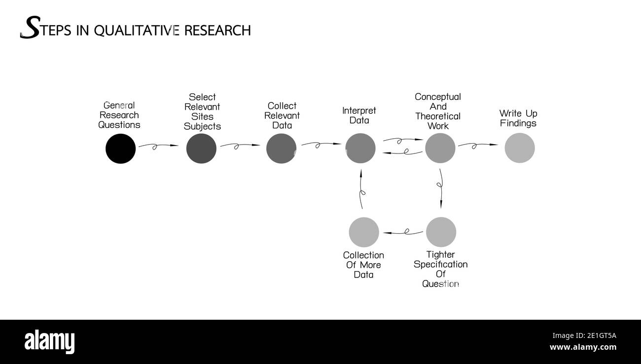 Business e Marketing o processo di ricerca sociale, 8 fase di metodi di ricerca qualitativa isolato su sfondo bianco Foto Stock