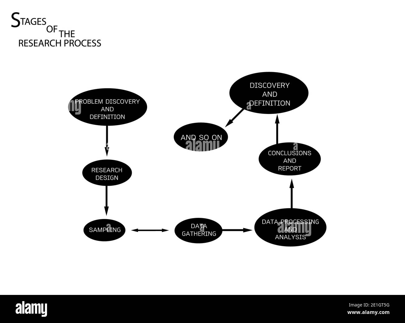 Business e Marketing o processo di ricerca sociale, 8 fase di metodi di ricerca qualitativa isolato su sfondo bianco Foto Stock