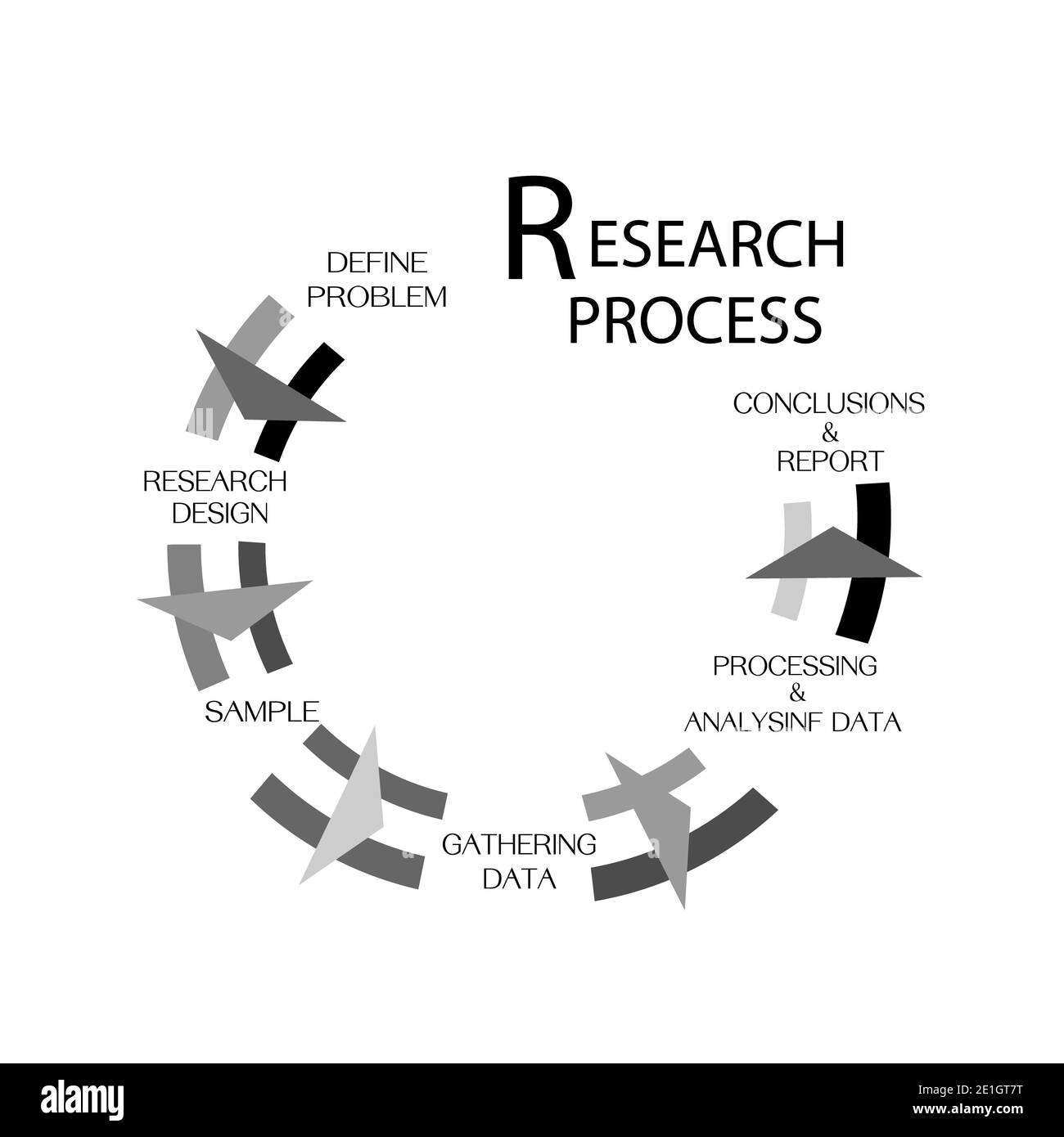 Business and Marketing o processo di ricerca sociale, 6 fase di metodi di ricerca qualitativa e quantitativa isolati su sfondo bianco. Foto Stock