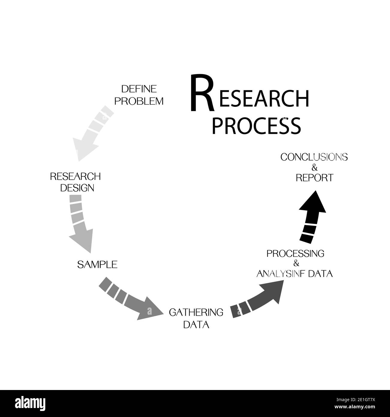 Business and Marketing o processo di ricerca sociale, 6 fase di metodi di ricerca qualitativa e quantitativa isolati su sfondo bianco. Foto Stock