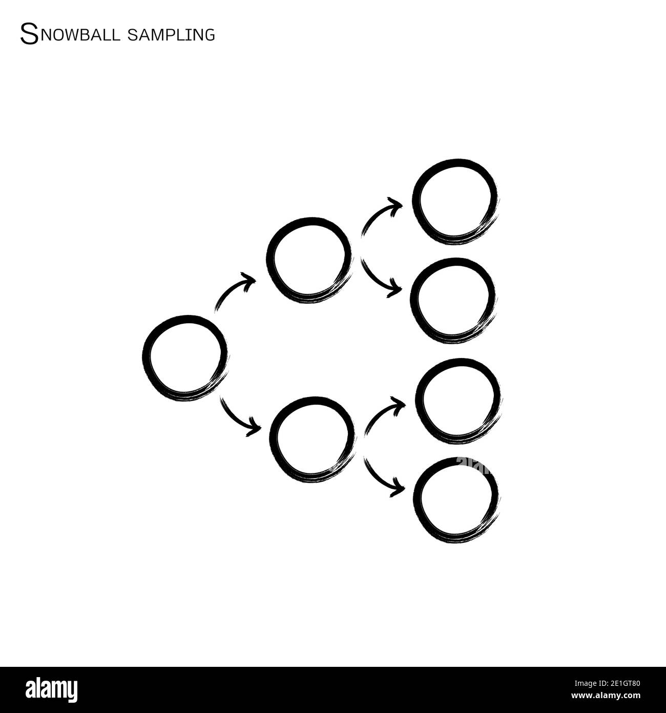 Quattro serie di campionamenti Snowball, la tecnica di campionamento non probabilistico nella ricerca qualitativa isolata su sfondo bianco. Foto Stock