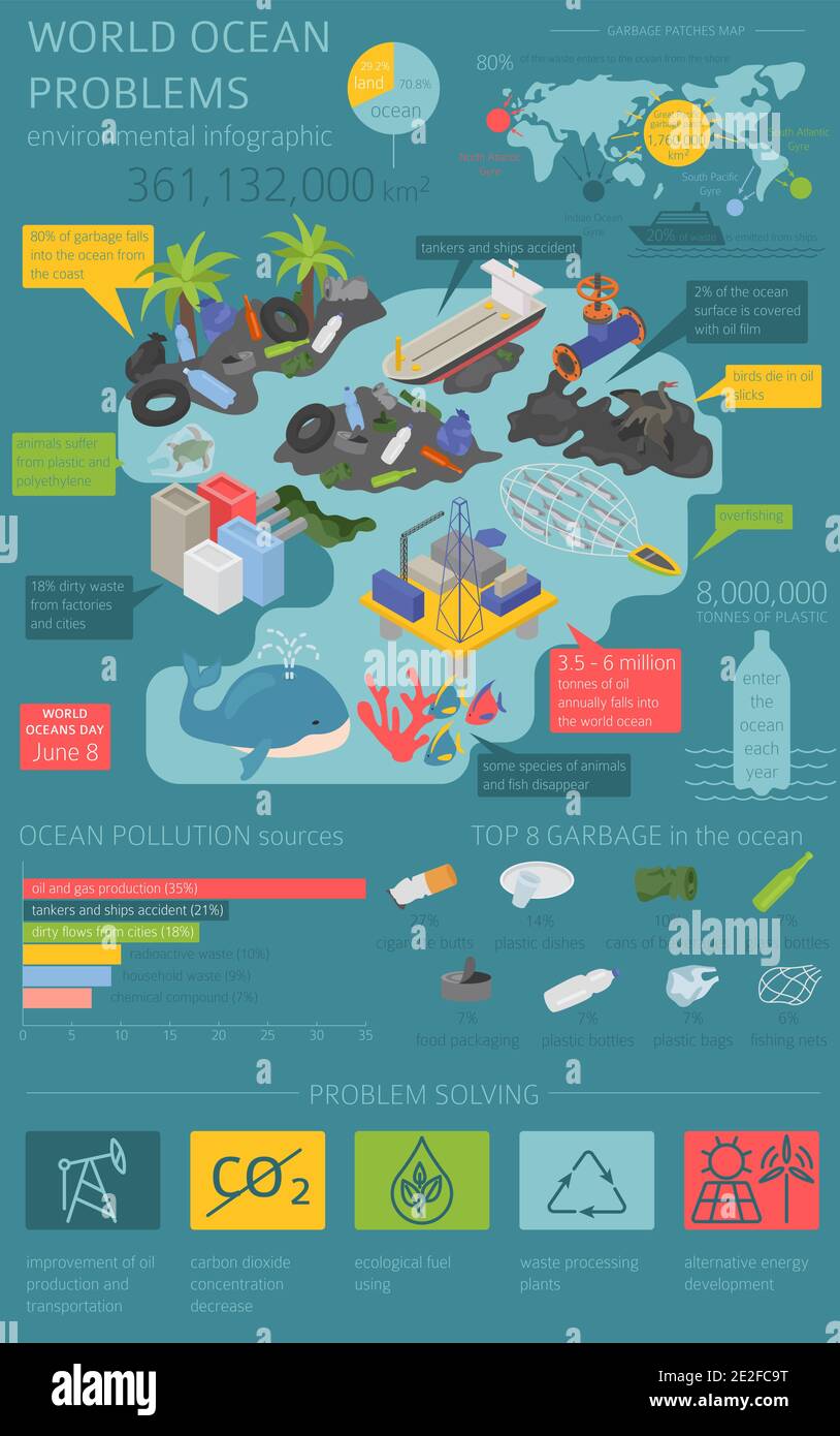 Problemi ambientali globali. Infografica isometrica sull'inquinamento dell'oceano. Illustrazione vettoriale Illustrazione Vettoriale