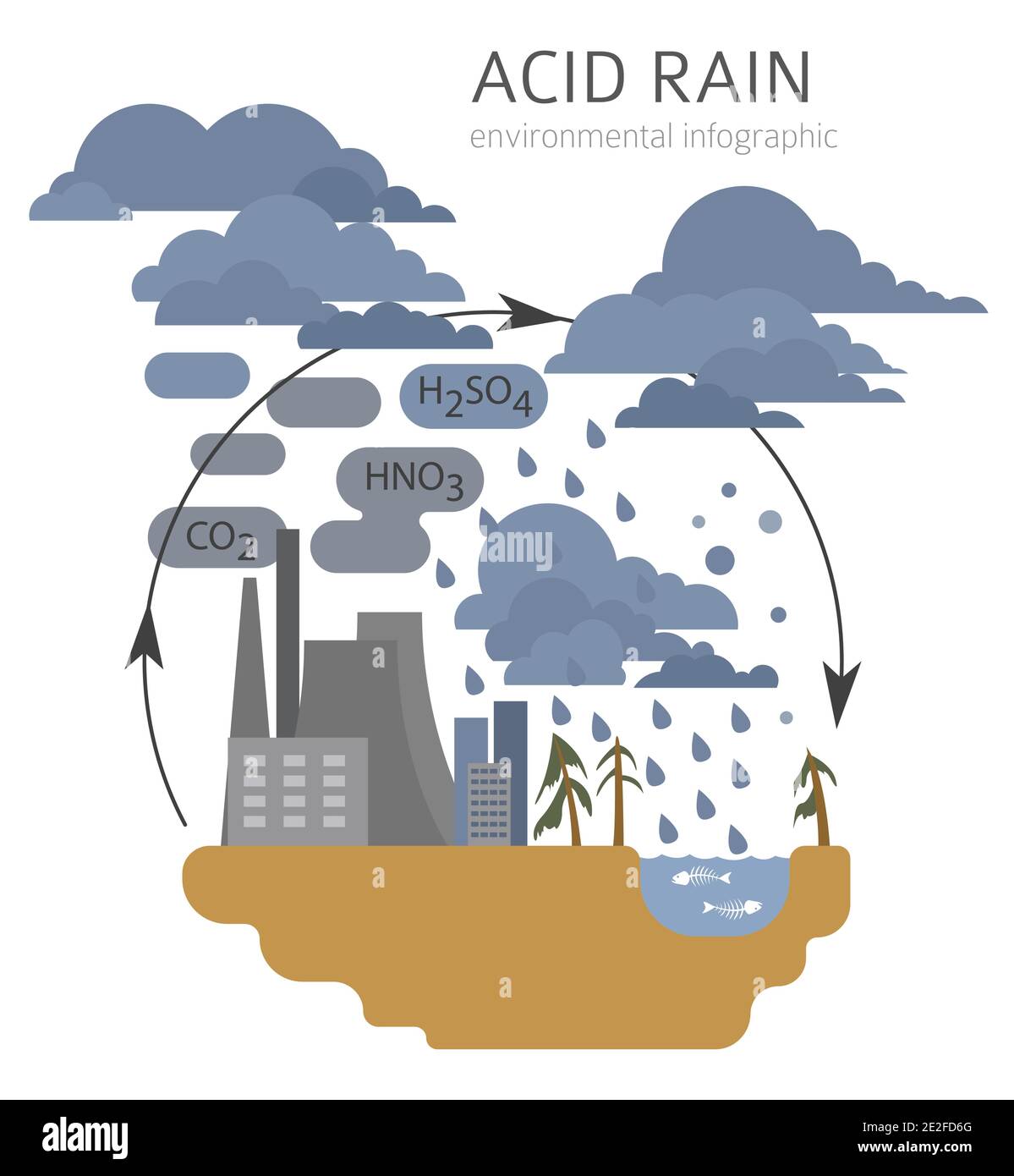 Problemi ambientali globali. Infografica sulla pioggia acida. Illustrazione vettoriale Illustrazione Vettoriale