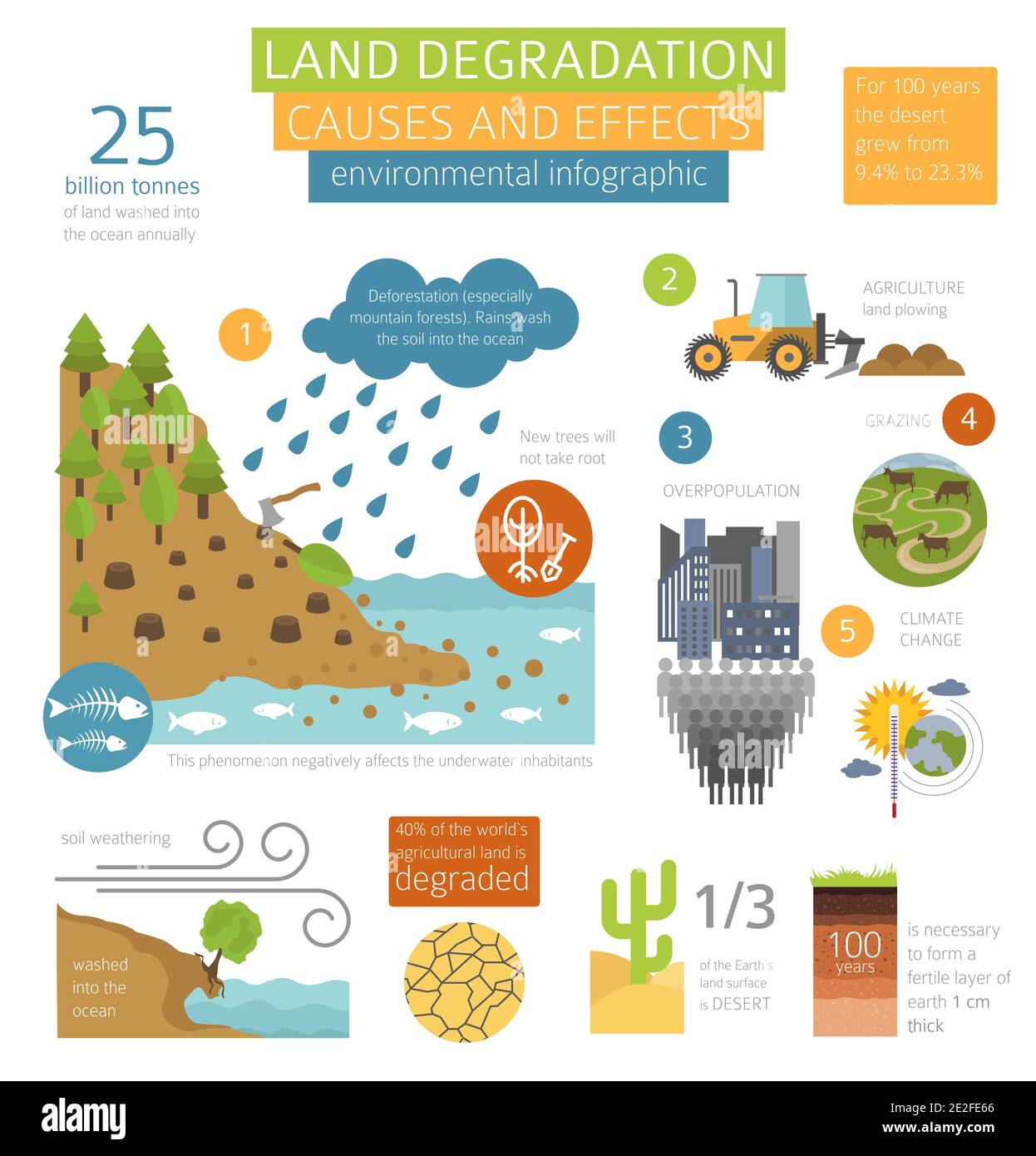 Problemi ambientali globali. Infografica sulla degradazione del suolo. Erosione di suolo, desertificazione. Illustrazione vettoriale Illustrazione Vettoriale