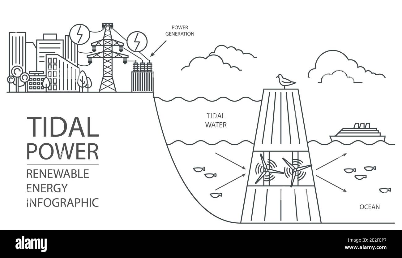 Infografica sulle energie rinnovabili. Potenza di marea. Problemi ambientali globali. Illustrazione vettoriale Illustrazione Vettoriale