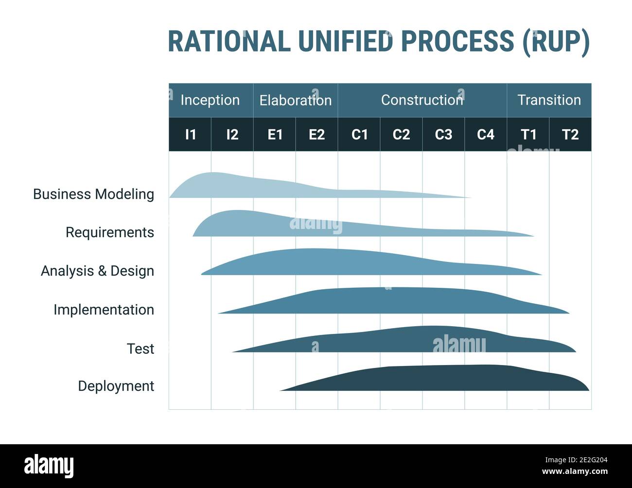 Metodologia di sviluppo software RUP per processi unificati razionali, schema dettagliato dei processi di framework. Gestione dei progetti, ciclo di vita del flusso di lavoro dei prodotti. CE Illustrazione Vettoriale