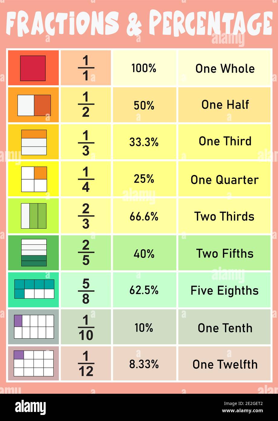 Poster informativo sulle frazioni e sulle percentuali per bambini Illustrazione Vettoriale