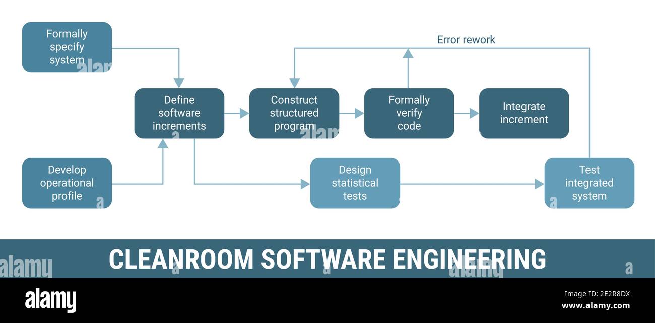 Metodologia di sviluppo di software engineering per camere bianche, schema dettagliato dei processi di framework. Gestione dei progetti, ciclo di vita del flusso di lavoro dei prodotti. Definisci incr Illustrazione Vettoriale