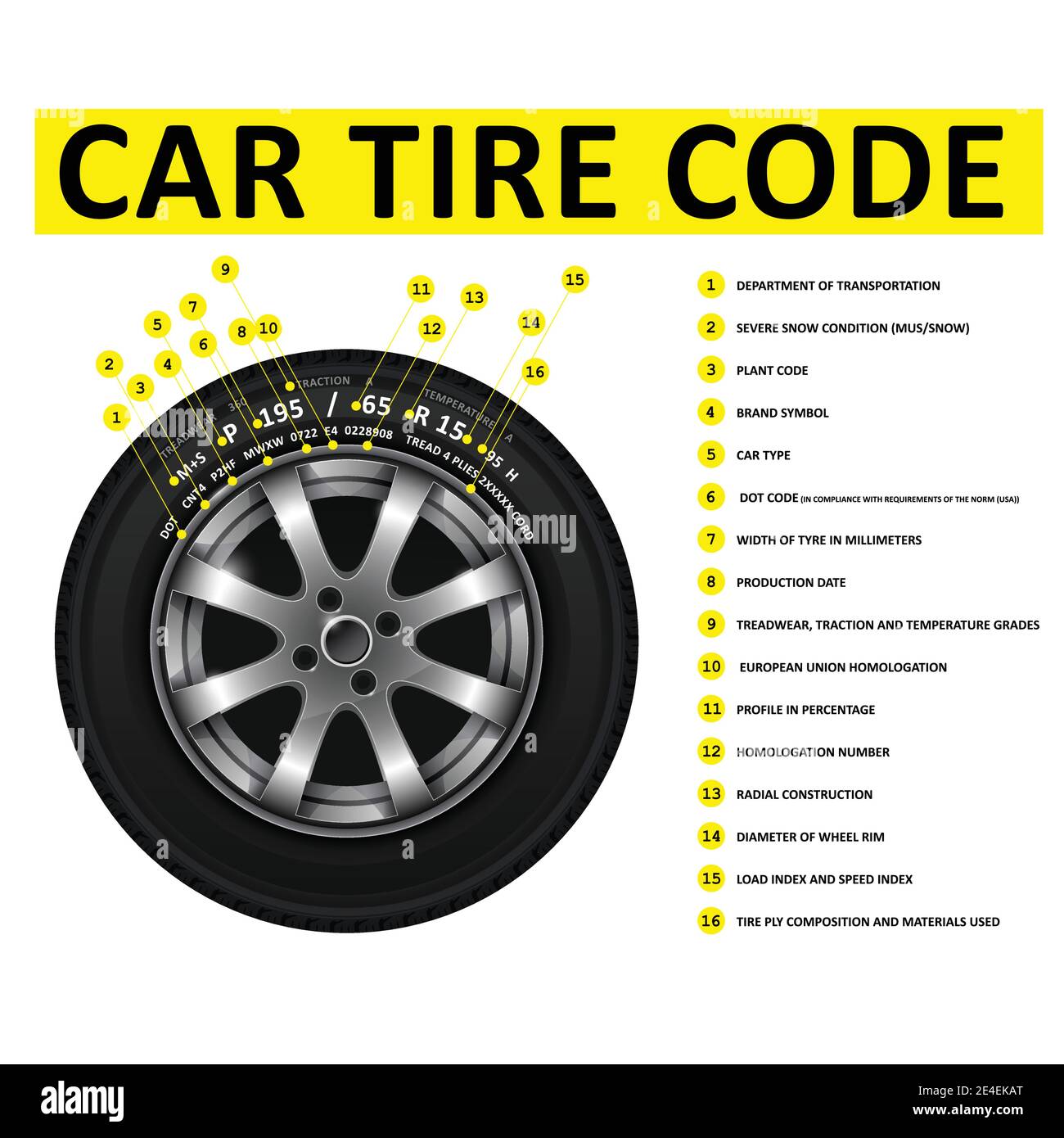 Decifratura del codice dei pneumatici per auto, marcatura dei pneumatici, nomenclatura dei pneumatici, dimensioni, dimensioni delle ruote e informazioni sul tipo di costruzione, vettore Illustrazione Vettoriale