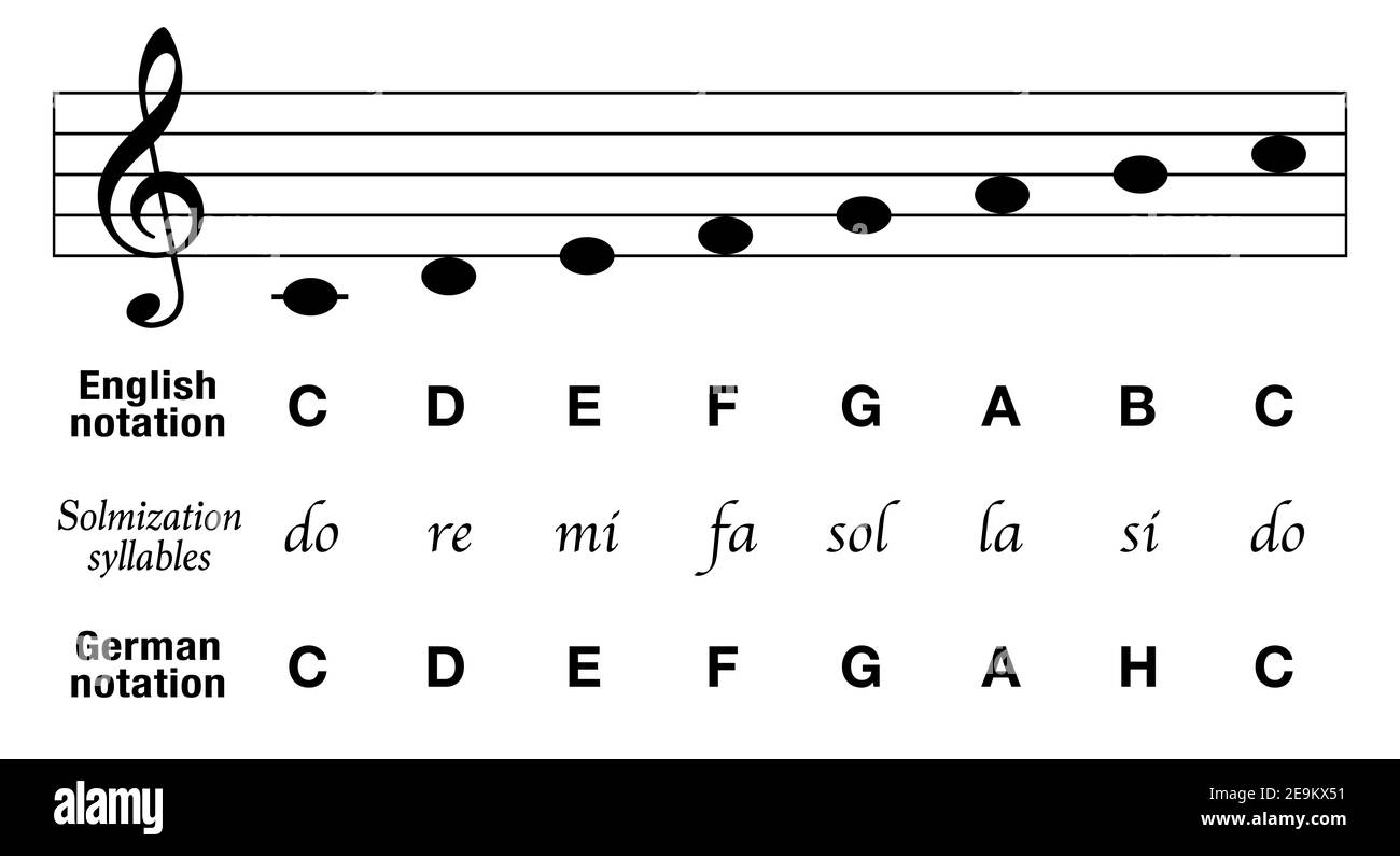 Note musicali C scala maggiore, notazione inglese, notazione tedesca con H invece di B, più sillabe di solizzazione e corrispondente stile musicale di base. Foto Stock