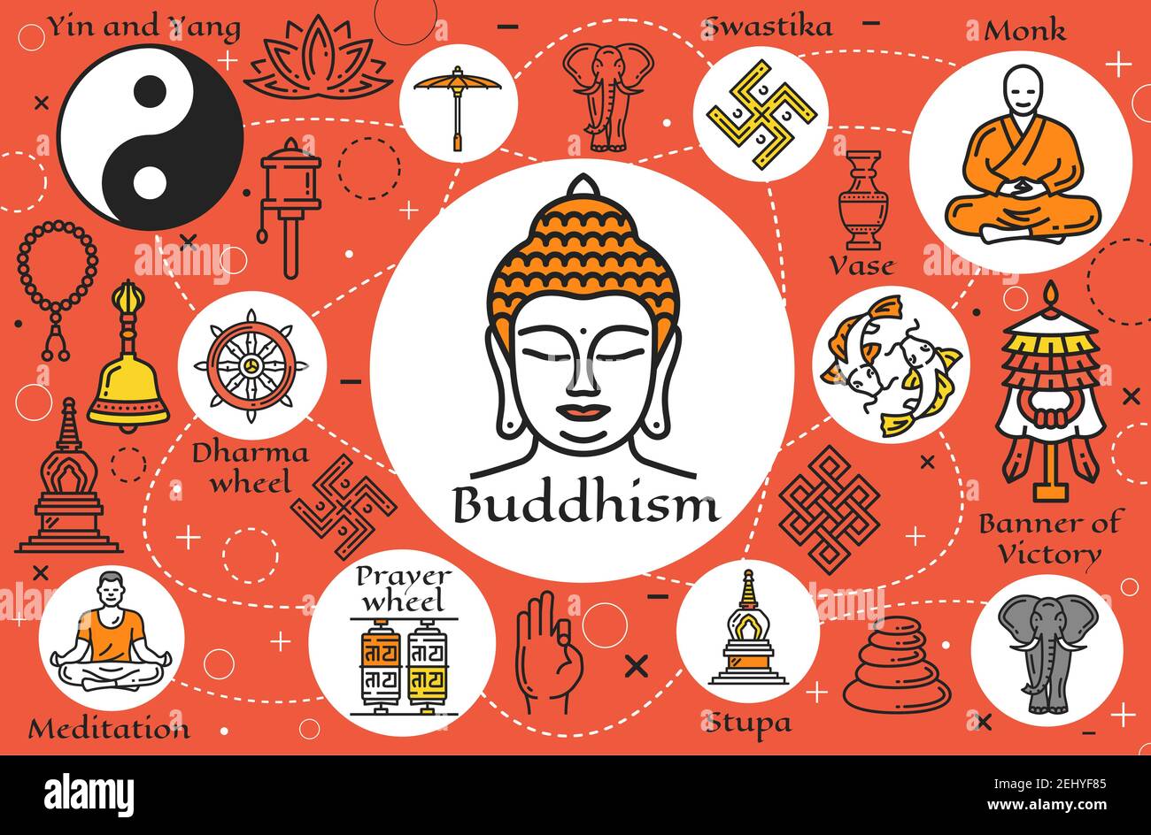 Segni e simboli della religione buddista, meditazione buddista e poster religioso. Vector Dharma Wheel, Buddha mudra, Yin Yang pesce e segno swastika, ele Illustrazione Vettoriale