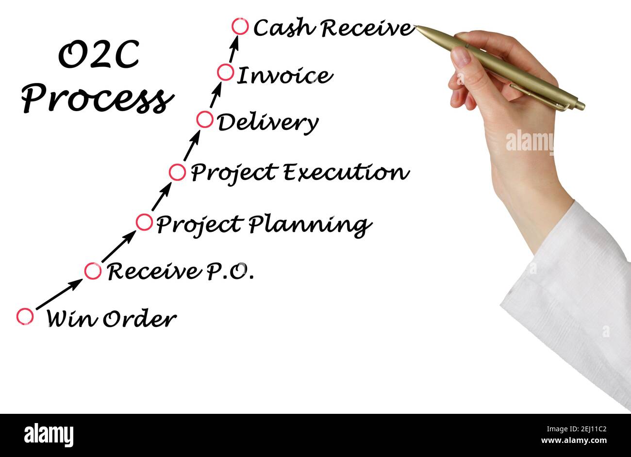 Processo O2C (Order to Cash) Foto Stock