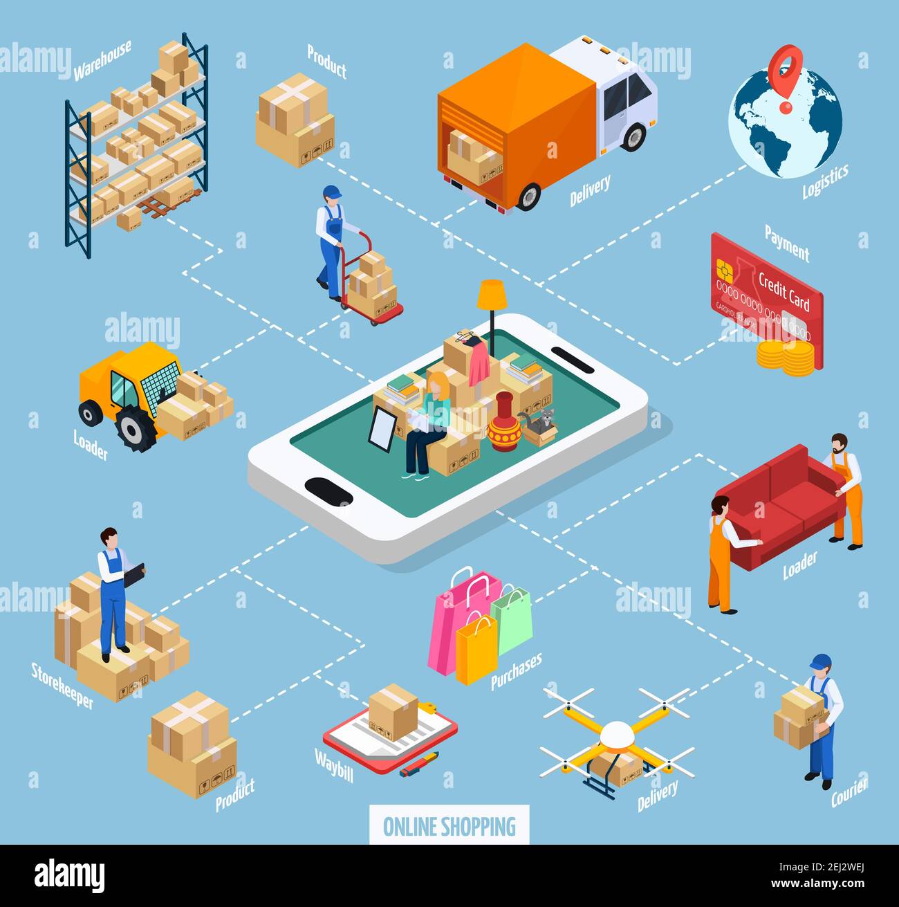 Diagramma di flusso per gli acquisti online del servizio di trasferimento che include il cliente con i prodotti su dispositivi mobili, camion, illustrazione vettoriale isometrica dei prodotti Illustrazione Vettoriale