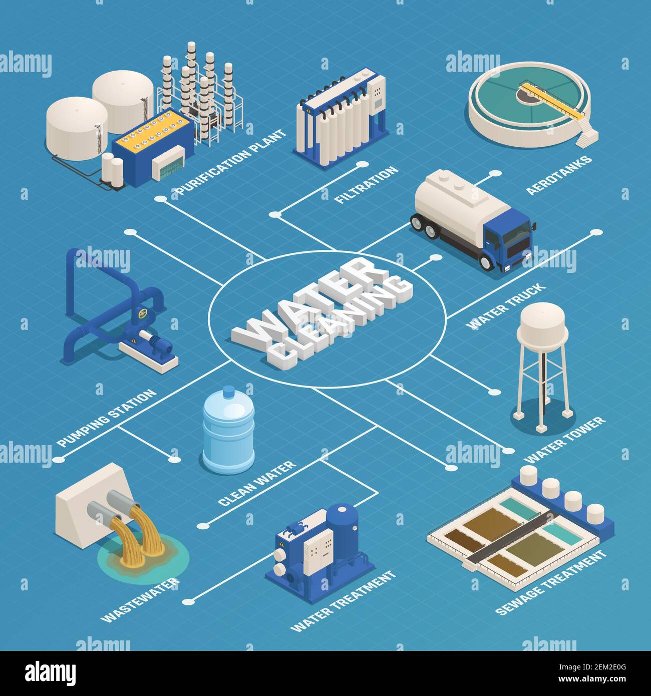 Tecnologia di purificazione dell'acqua diagramma di flusso isometrico con trattamento delle acque reflue di depurazione illustrazione vettoriale della stazione di filtrazione e pompaggio Illustrazione Vettoriale