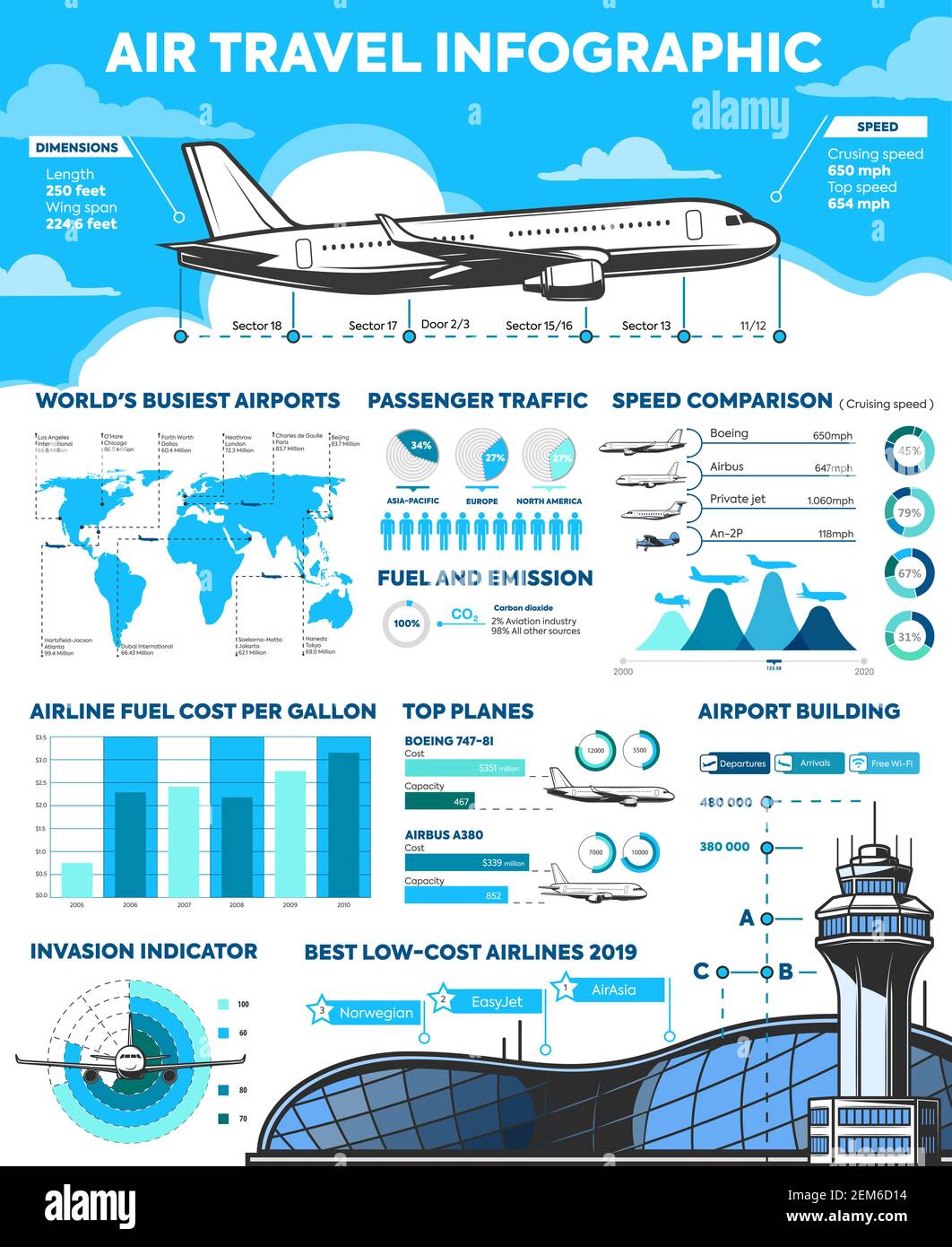 Infografiche sui viaggi aerei, diagrammi delle compagnie aeree low-cost e tabelle informative sui voli internazionali. Classificazione internazionale degli aeroporti sulla mappa, traffico passeggeri, segno di spunta Illustrazione Vettoriale