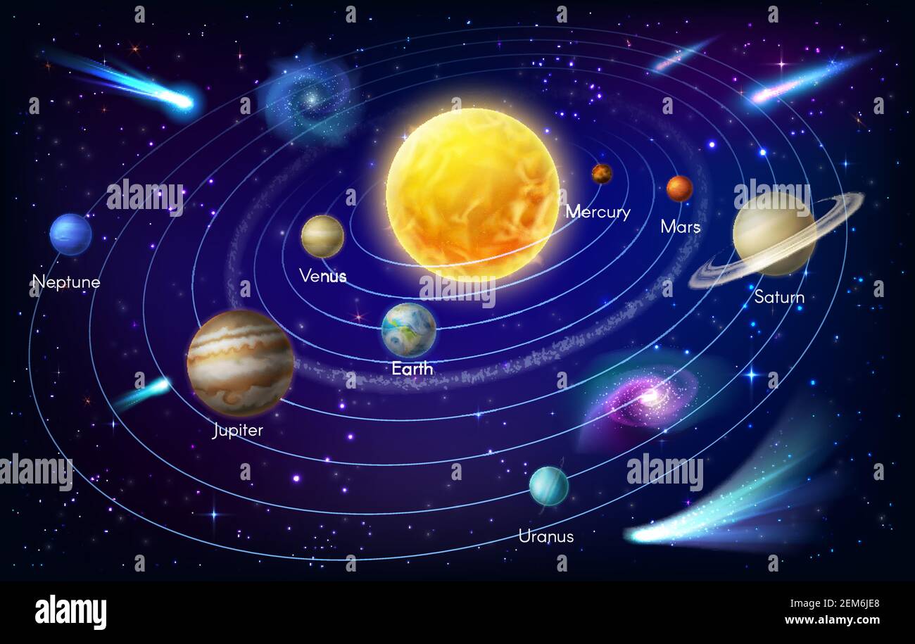 Sistema solare pianeti intorno al vettore Sun disegno di spazio e  astronomia. Universo galassia Terra, Marte e Mercurio con orbite e stelle,  Saturno, Jupit Immagine e Vettoriale - Alamy