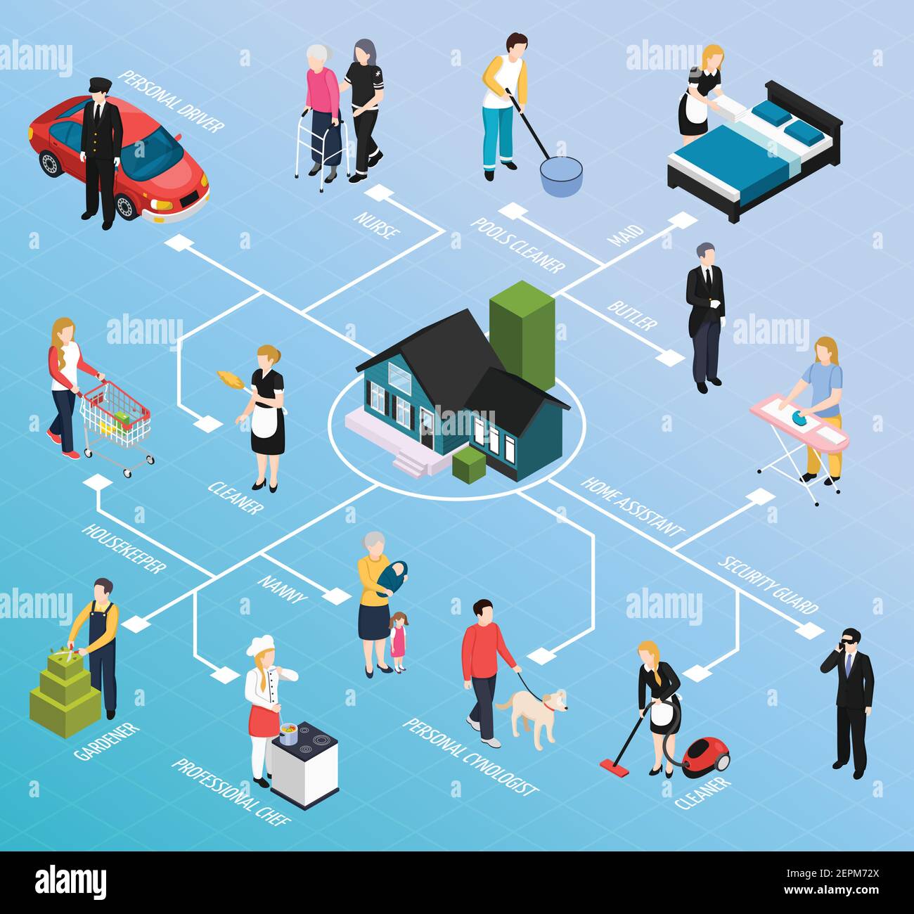 Personale domestico diagramma di flusso isometrico con pulitore governante guardia di sicurezza anny maggiordomo maid infermiera driver gardner chef caratteri illustrazione vettoriale Illustrazione Vettoriale