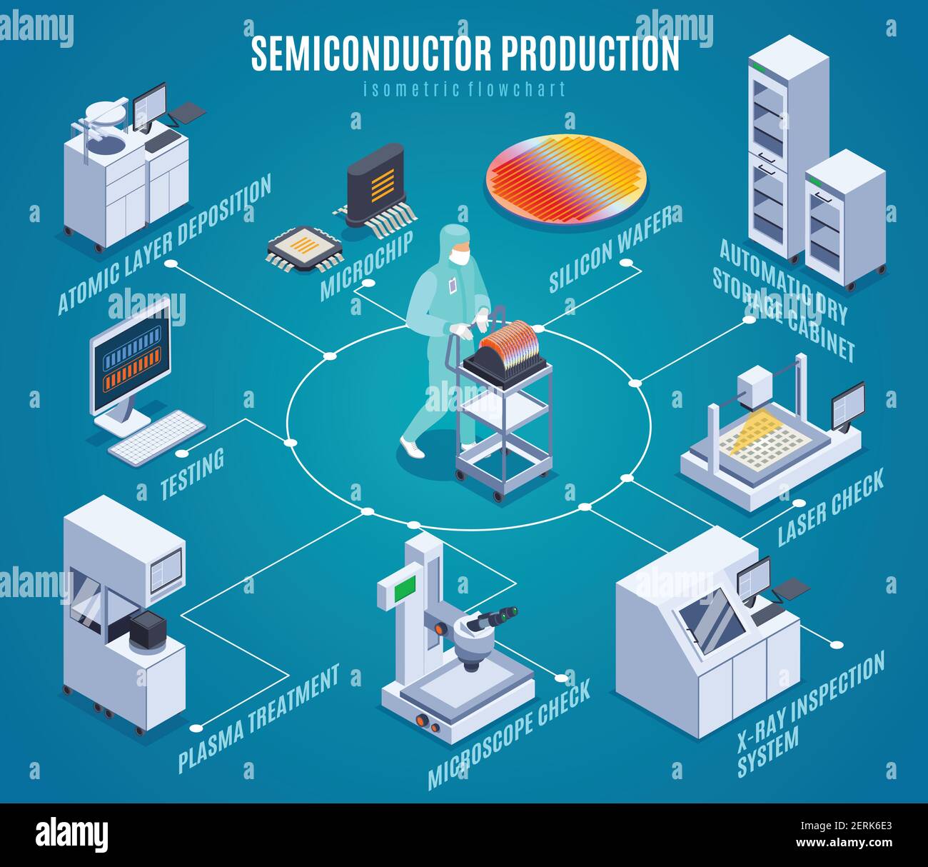 Produzione di Semicondoctor diagramma di flusso isometrico con simboli di trattamento al plasma vettore isometrico illustrazione Illustrazione Vettoriale