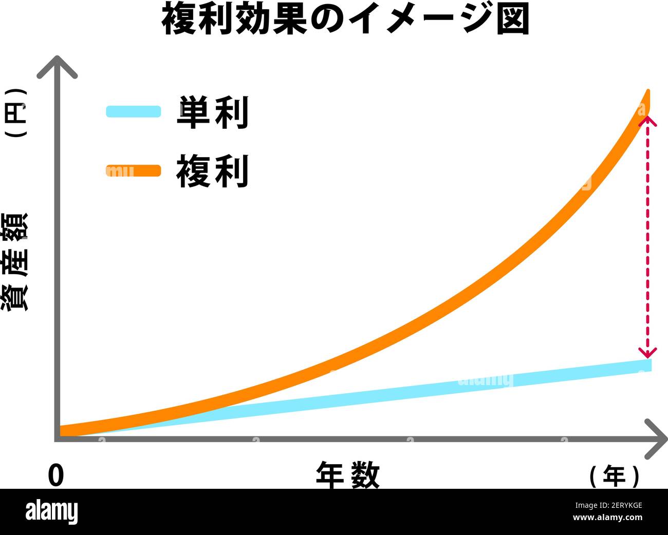 Illustrazione del grafico di confronto di interesse composto e semplice interesse Illustrazione Vettoriale