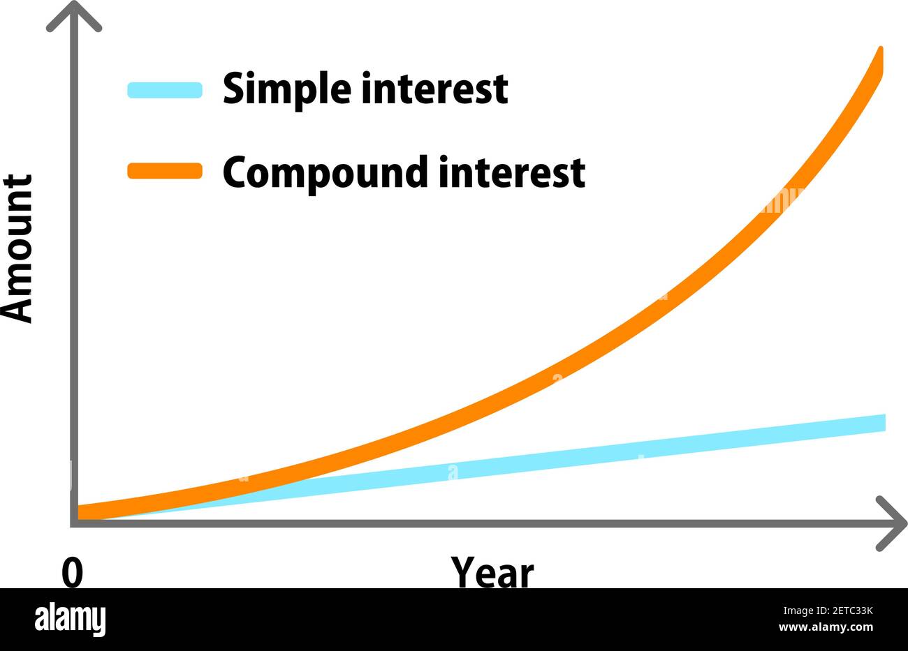 Illustrazione del grafico di confronto di interesse composto e semplice interesse Illustrazione Vettoriale