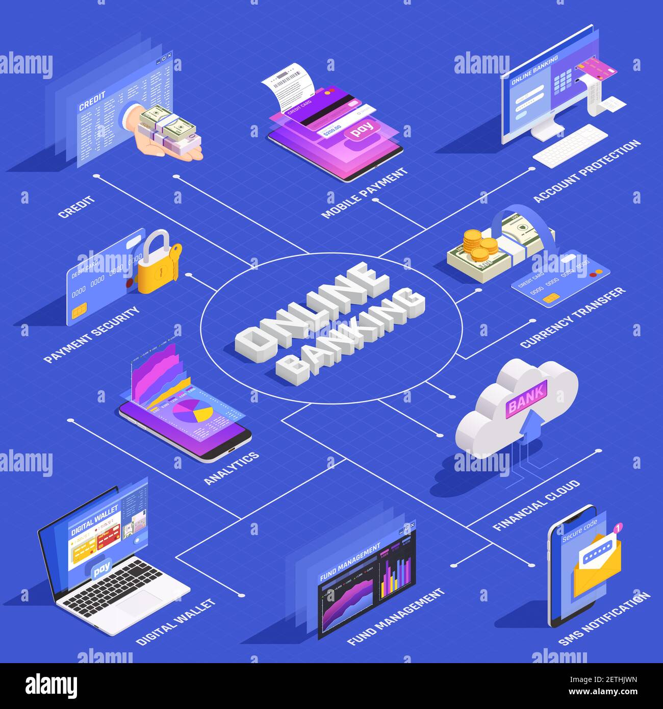 Online banking diagramma di flusso isometrico con conto di sicurezza per il pagamento mobile internet illustrazione vettoriale per la gestione dei fondi del portafoglio digitale di protezione Illustrazione Vettoriale