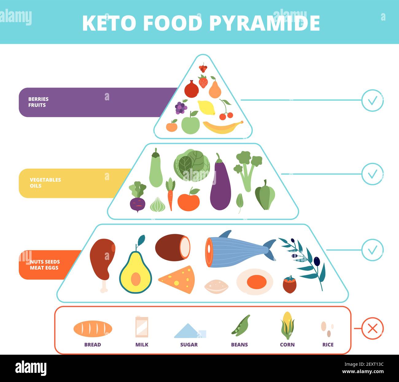 Keto alimentare. Piramide nutrizionale, alimenti a basso contenuto di carboidrati. Diagramma di dieta chetogenico sano. Vettore carboidrati, proteine e grassi equilibrio infografica. Dieta chetogenica, illustrazione della salute della tabella degli alimenti Illustrazione Vettoriale