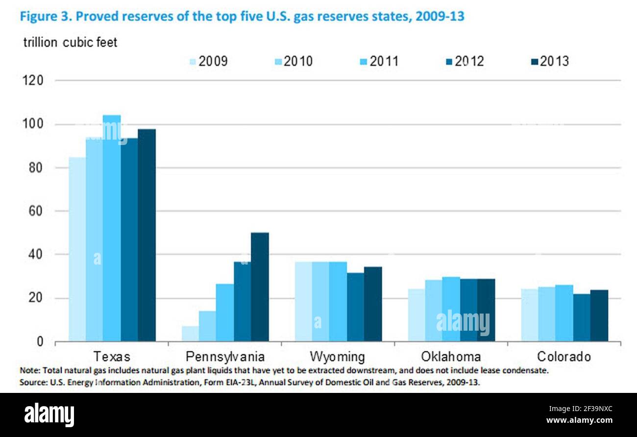 Riserve accertate dei primi cinque stati delle riserve di gas degli Stati Uniti, 2009-13 (15792111649). Foto Stock