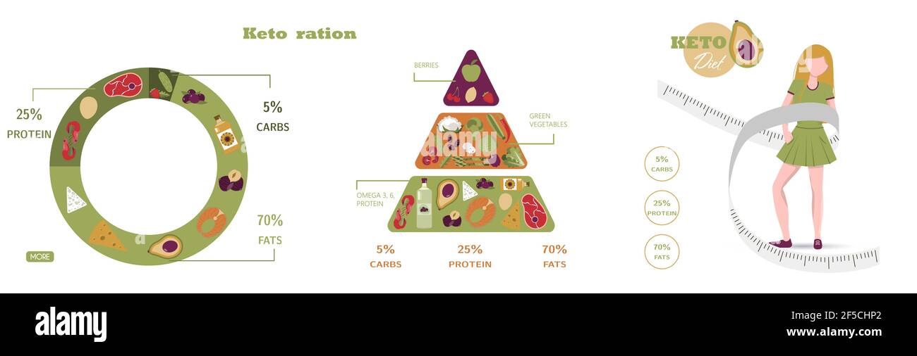 Piramide vettoriale di nutrizione sulla dieta del keto. Alimenti, calcolo di acqua, bevande, grassi, proteine e carboidrati per una dieta sana secondo Illustrazione Vettoriale