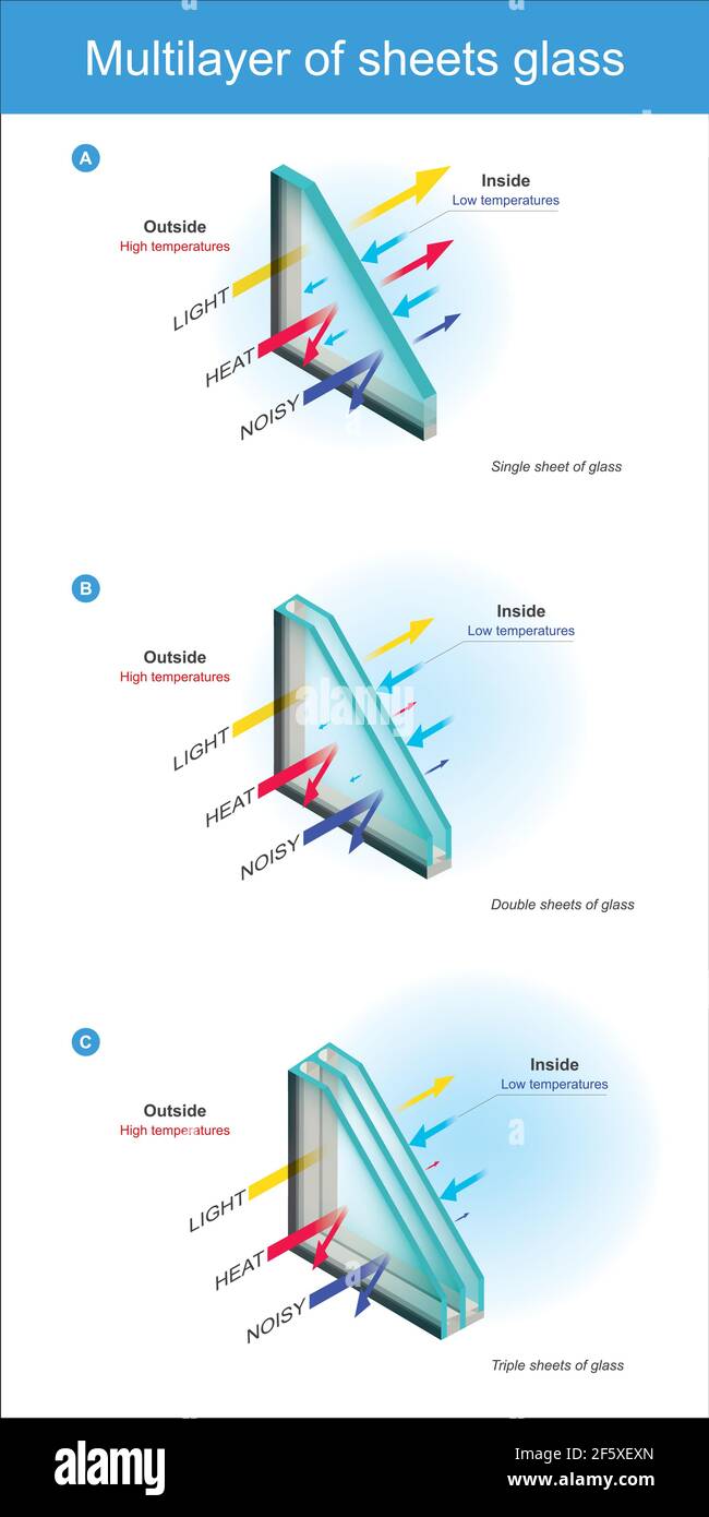 Multistrato di lastre di vetro. L'illustrazione mostra le specifiche tecniche di un vetro di fogli, per l'uso installato per ridurre il calore e rumoroso. Illustrazione vettore Illustrazione Vettoriale