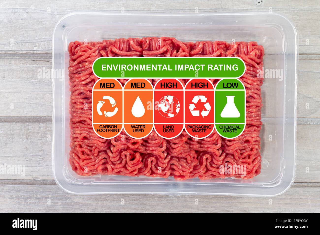 Valutazione dell'impatto ambientale su confezioni di carne con valori nominali alti, med e bassi per l'impronta di carbonio degli alimenti, l'uso di acqua, l'uso del territorio, i rifiuti di imballaggio Foto Stock