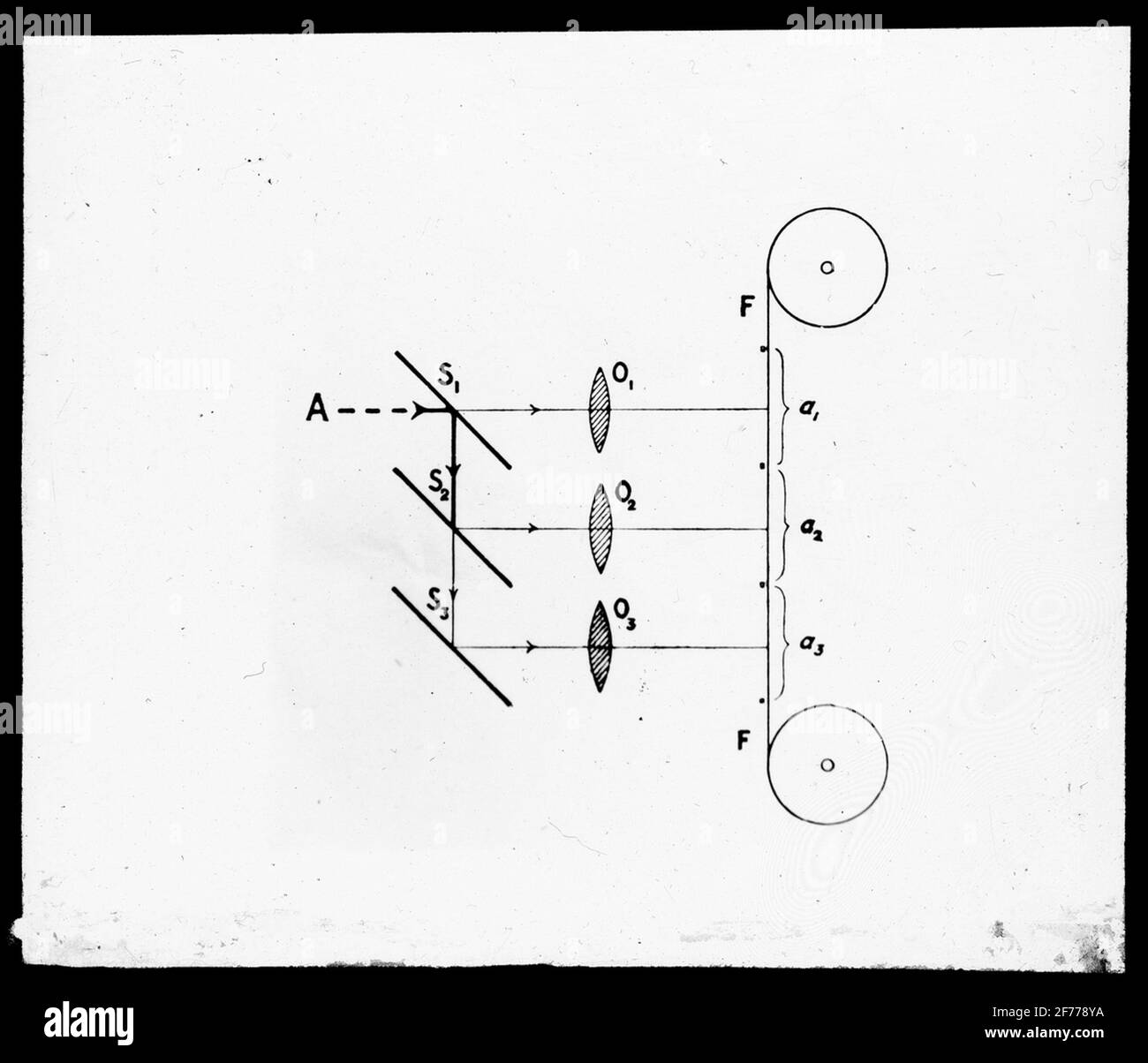 Immagine Skiopticon del Dipartimento di Fotografia del Royal Institute of Technology. Utilizzo da parte del professor Helmer Bäckström come materiale didattico. Bäckström è stato il primo professore svedese di fotografia al Royal Institute of Technology di Stoccolma 1948-1958.rappresentazione schematica di Horst per la fotografia a tre colori.per ulteriori informazioni, vedere: Bäckström, Helmer. Manuale fotografico. Altra edizione rivista. Natura e Cultura. Stoccolma. 1948. pag. 1386. Foto Stock