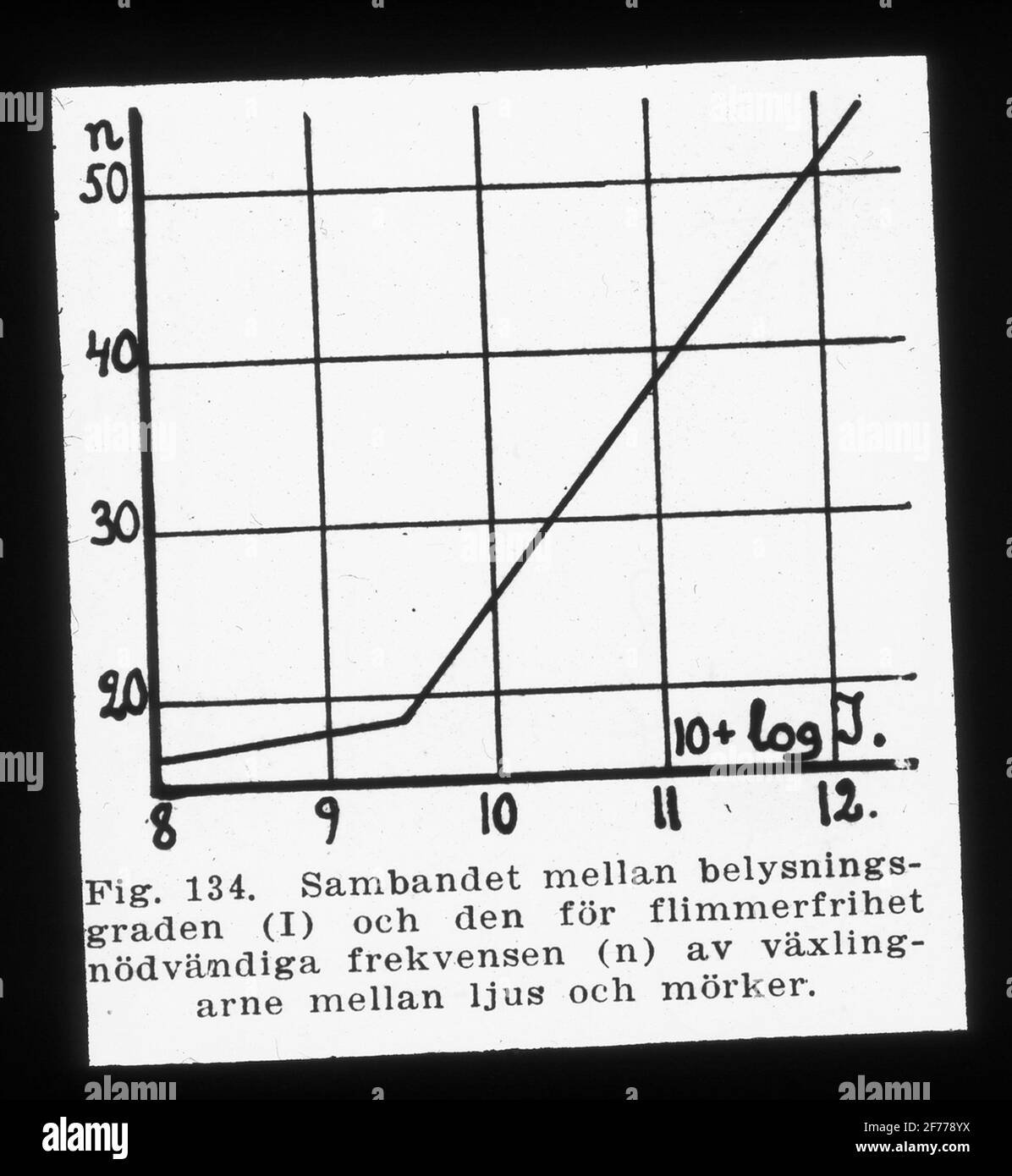 Immagine Skiopticon del Dipartimento di Fotografia del Royal Institute of Technology. Utilizzo da parte del professor Helmer Bäckström come materiale didattico. Bäckström è stato il primo professore svedese di fotografia al Royal Institute of Technology di Stoccolma 1948-1958.Sambandet tra la frequenza di illuminazione (i) e la fibrillazione della frequenza (s) di commutazione arne tra luce e buio. Bäckström, Helmer. L'arte delle riprese: Un manuale nel cinema amatoriale. 1931. Foto Stock
