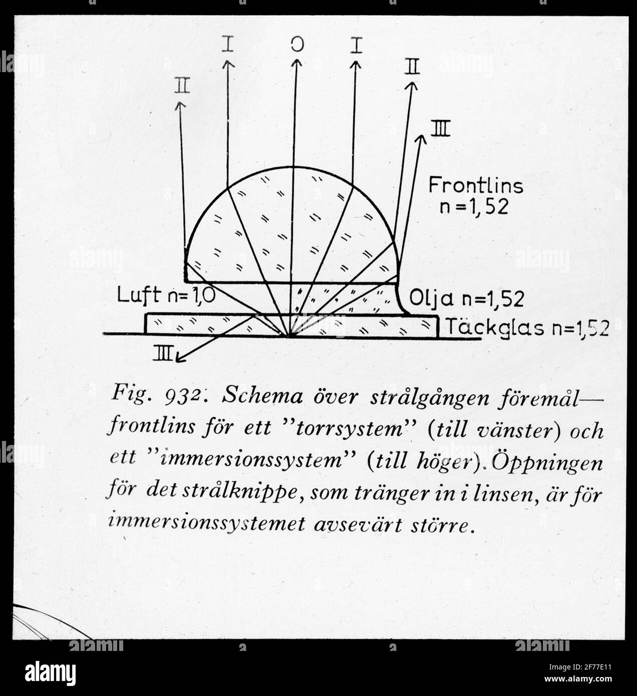 Immagine Skiopticon del Dipartimento di Fotografia del Royal Institute of Technology. Utilizzo da parte del professor Helmer Bäckström come materiale didattico. Bäckström è stato il primo professore svedese di fotografia al Royal Institute of Technology di Stoccolma 1948-1958.Schema sopra l'obiettivo frontale del percorso del fascio per un 'sistema dry' (a sinistra) e un 'sistema di immersione' (a destra). L'apertura per il fascio, che penetra nella lente, è notevolmente più grande per il sistema di immersione. Per ulteriori informazioni, vedere: Bäckström, Helmer. Manuale fotografico. Natura e Cultura. Stoccolma. 1942. pag. 899. Foto Stock