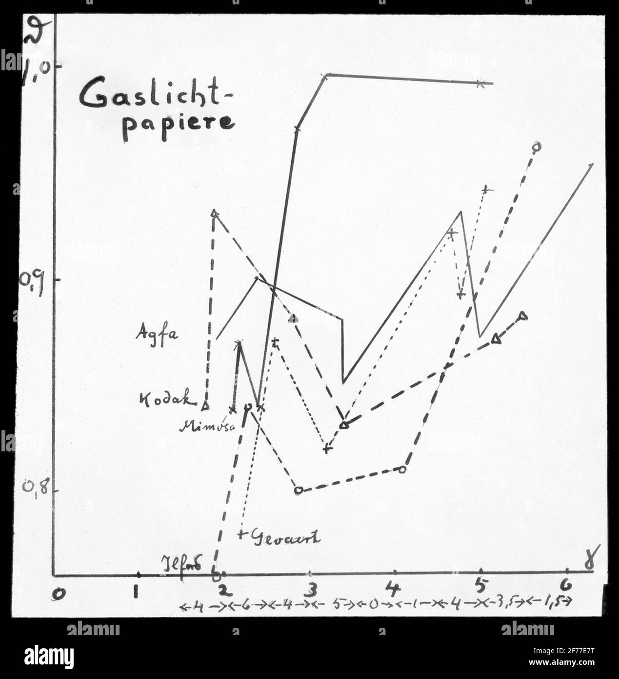 Immagine Skiopticon del Dipartimento di Fotografia del Royal Institute of Technology. Utilizzo da parte del professor Helmer Bäckström come materiale didattico. Bäckström fu il primo professore svedese di fotografia al Royal Institute of Technology 1948-58. Motivi raffiguranti 'Gaslichtpapiere curve (Gasljght paper) - Agfa, Lford, Gevaert, Kodak e Mimosa (per ulteriori testi vedi foto). Foto Stock
