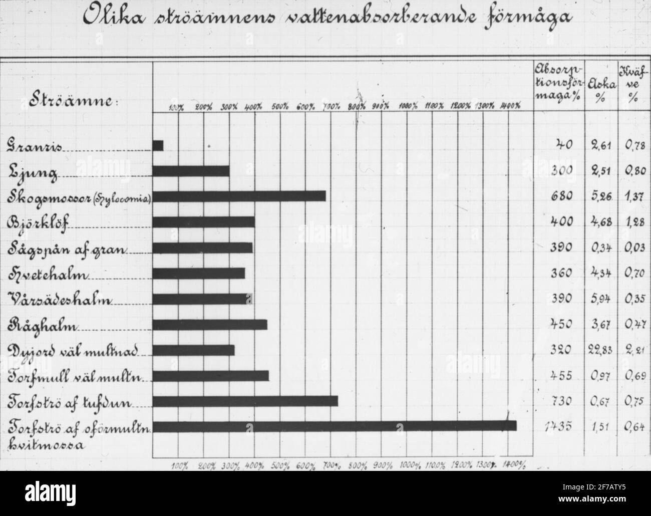 Immagine Skiopticone. Diagramma della capacità di assorbimento dell'acqua dei diversi sprinkler. Foto Stock