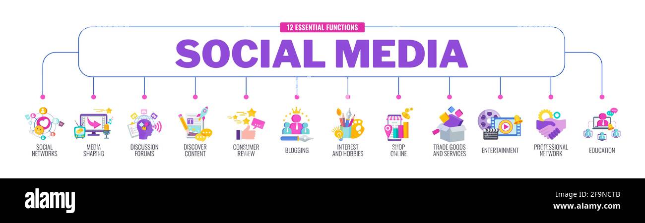 12 funzione essenziale dei social media. Banner infografiche Illustrazione Vettoriale