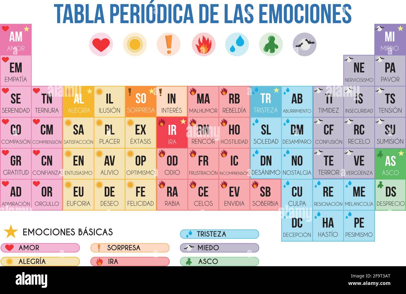 Tavola periodica delle emozioni nell'illustrazione vettoriale spagnola Illustrazione Vettoriale