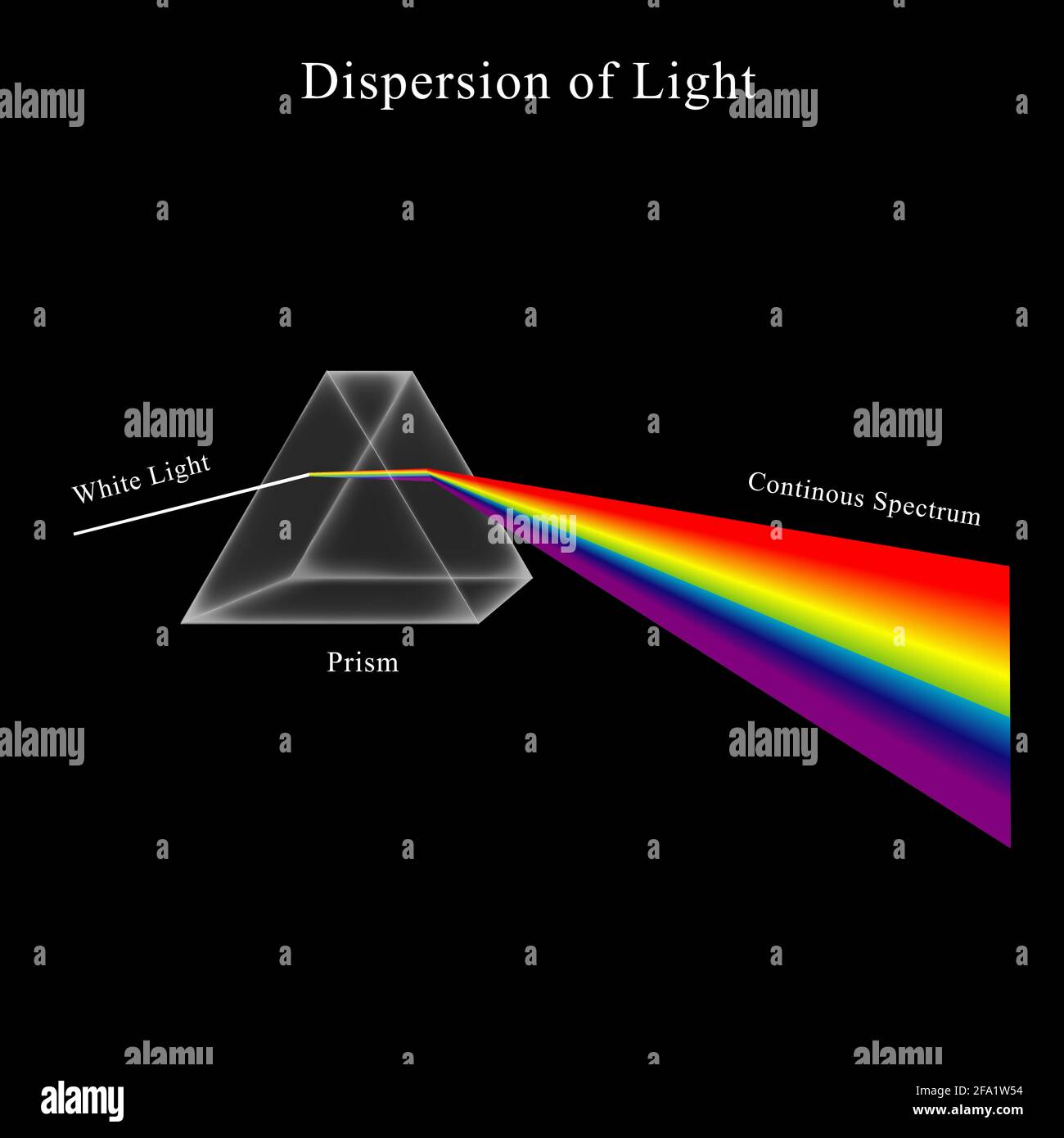Dispersione della luce. Illustrazione di come ottenere un arcobaleno. Dispersione della luce attraverso il diagramma a prisma. Illustrazione vettoriale Illustrazione Vettoriale