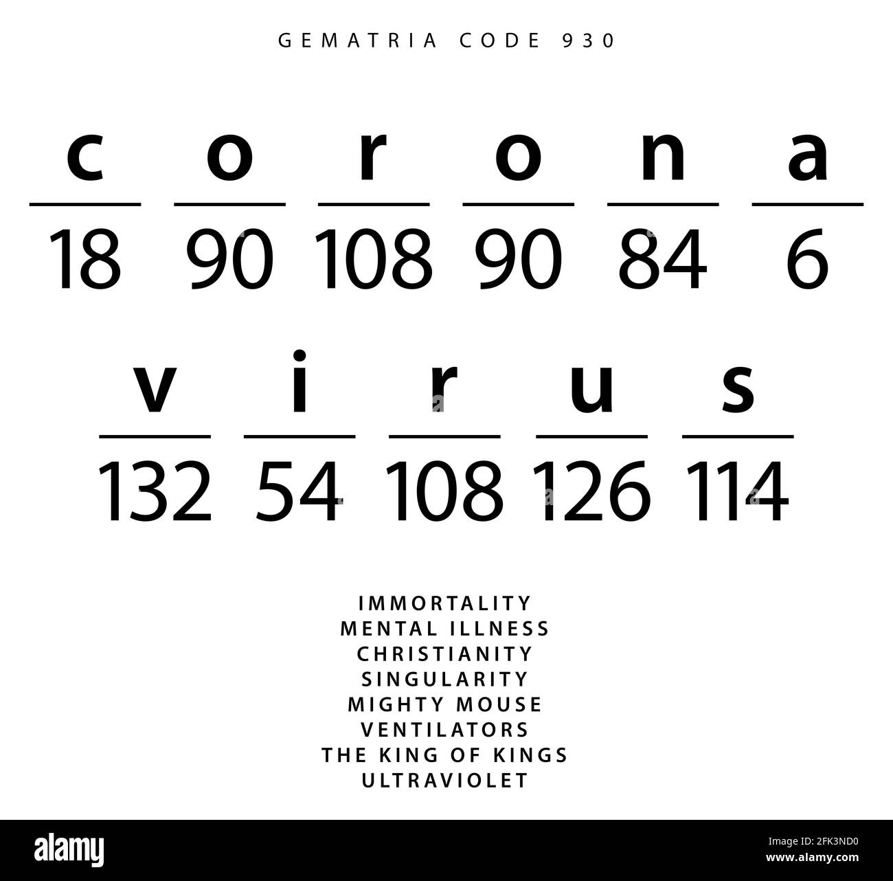 Il codice di parola del coronavirus nel Gematria 4zu3 inglese Foto Stock