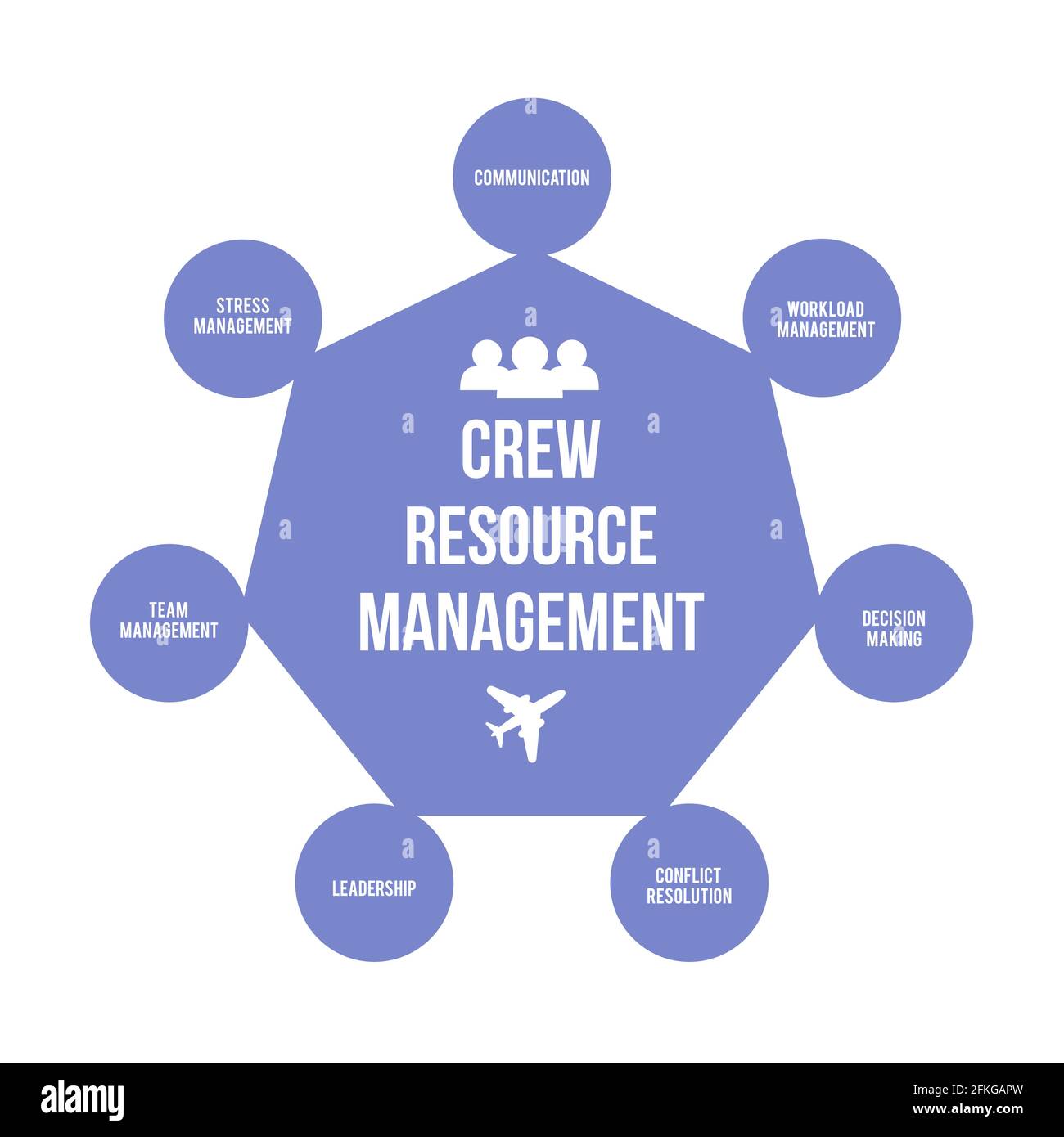 Crew Resource Management o gestione delle risorse di cockpit illustrazione vettoriale infografica di CRM. Migliorare la formazione sulla sicurezza aerea e le risorse umane Illustrazione Vettoriale