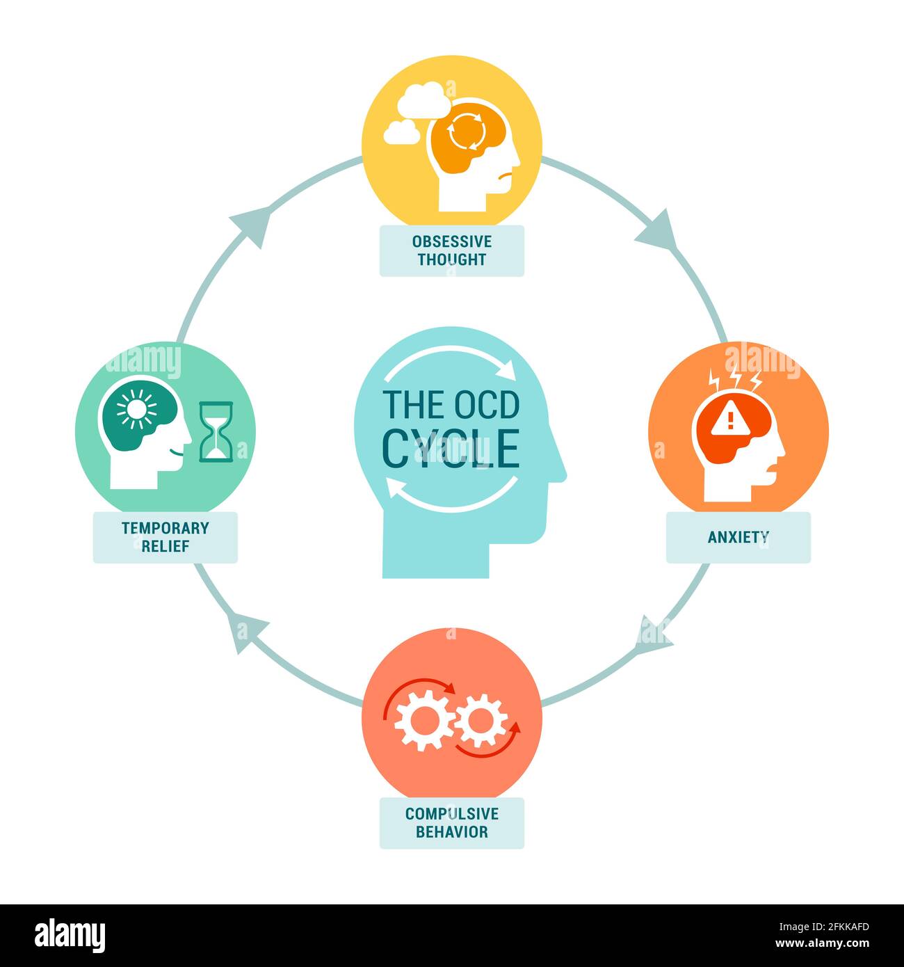 Infografica del ciclo OCD: Pensiero ossessivo, ansia, comportamento compulsivo e sollievo temporaneo Illustrazione Vettoriale