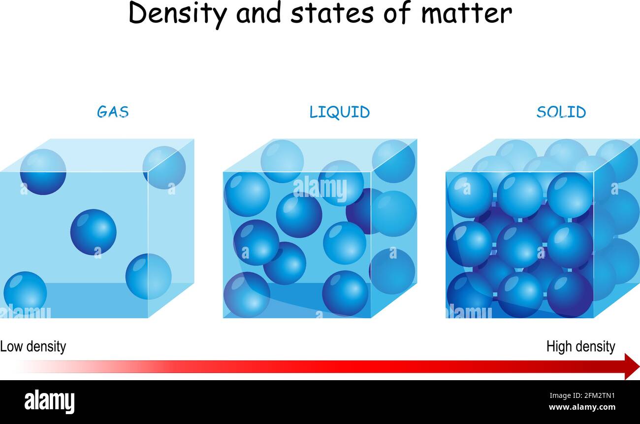 Densità e stati della materia. Diagramma vettoriale confronta le particelle in un gas, un liquido e un solido. Illustrazione per l'apprendimento di chimica e fisica Illustrazione Vettoriale