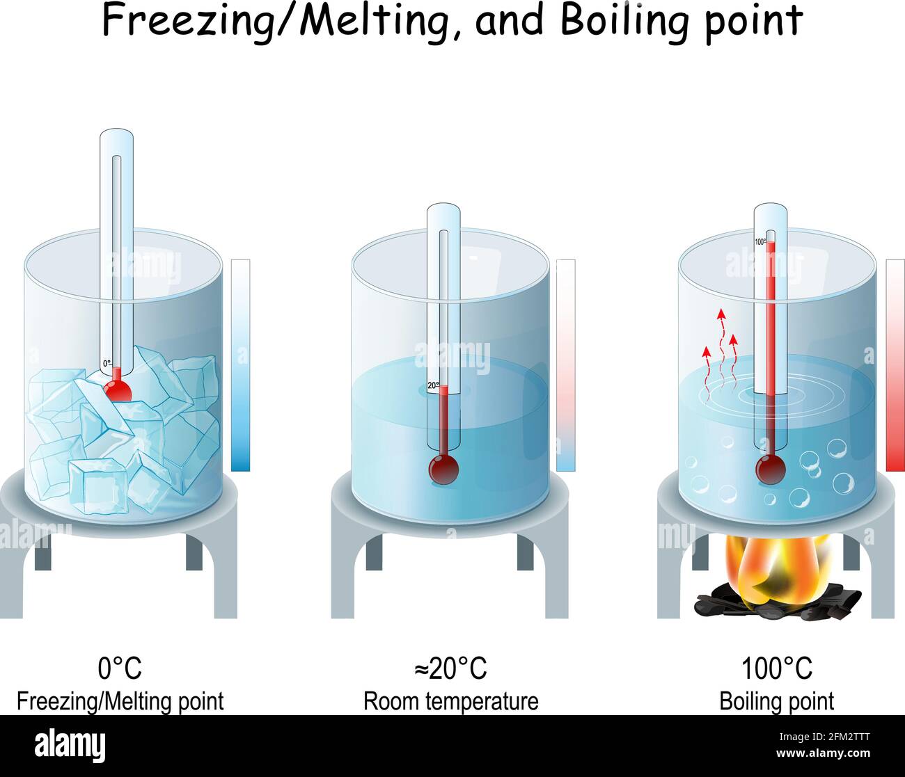 Punti di ebollizione ed evaporazione, congelamento e fusione dell'acqua. Istruzione elementare. Illustrazione vettoriale Illustrazione Vettoriale