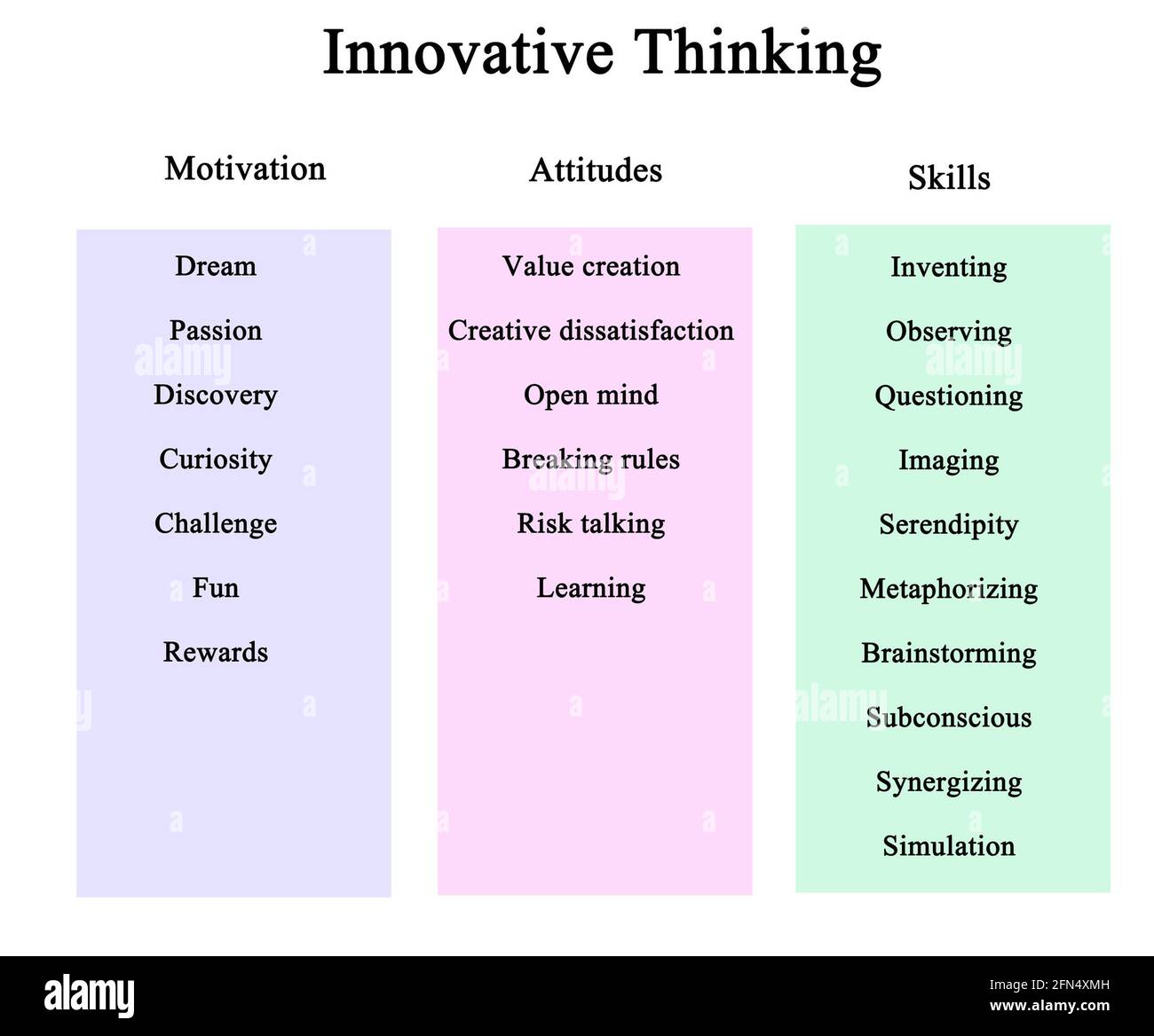 Pensiero innovativo: Motivazione, atteggiamenti e competenze Foto Stock